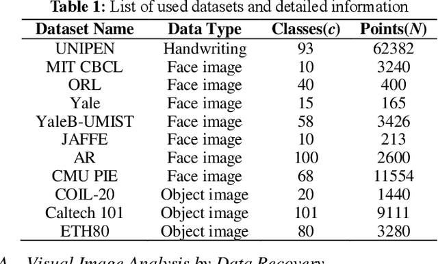 Figure 2 for Adaptive Structure-constrained Robust Latent Low-Rank Coding for Image Recovery