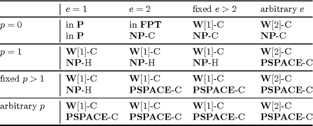 Figure 1 for A Complete Parameterized Complexity Analysis of Bounded Planning