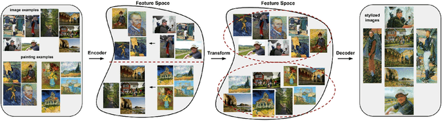 Figure 3 for A Content Transformation Block For Image Style Transfer