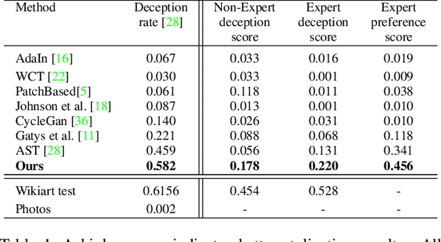 Figure 2 for A Content Transformation Block For Image Style Transfer