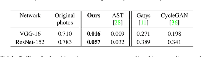 Figure 4 for A Content Transformation Block For Image Style Transfer