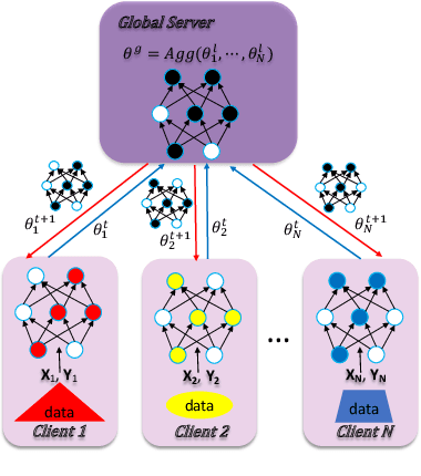 Figure 1 for LotteryFL: Personalized and Communication-Efficient Federated Learning with Lottery Ticket Hypothesis on Non-IID Datasets