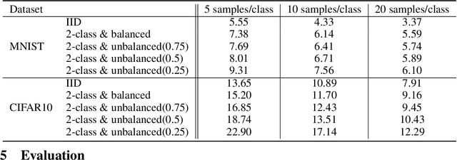 Figure 2 for LotteryFL: Personalized and Communication-Efficient Federated Learning with Lottery Ticket Hypothesis on Non-IID Datasets