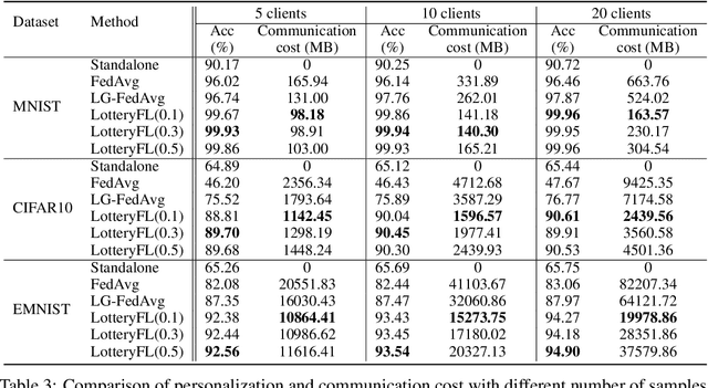 Figure 3 for LotteryFL: Personalized and Communication-Efficient Federated Learning with Lottery Ticket Hypothesis on Non-IID Datasets