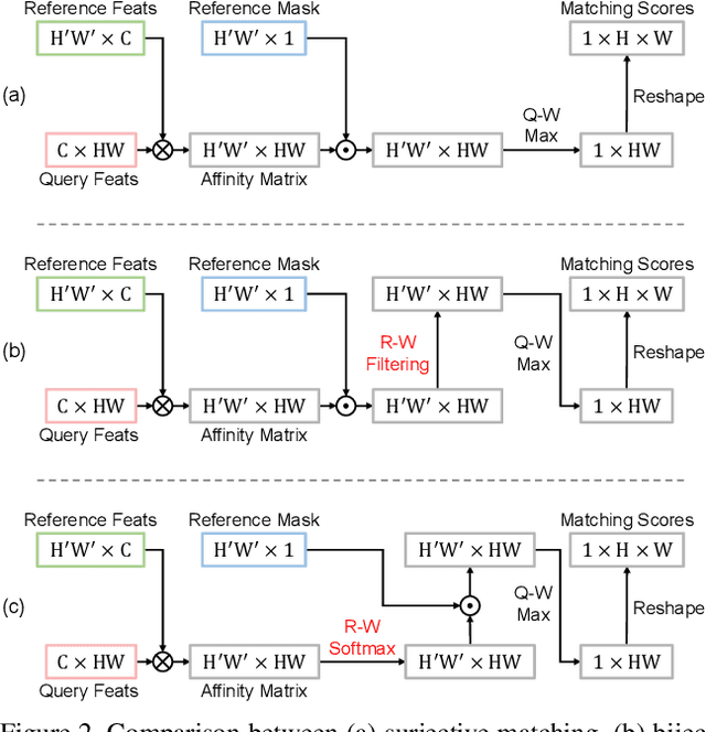 Figure 2 for Pixel-Level Equalized Matching for Video Object Segmentation