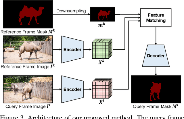 Figure 4 for Pixel-Level Equalized Matching for Video Object Segmentation