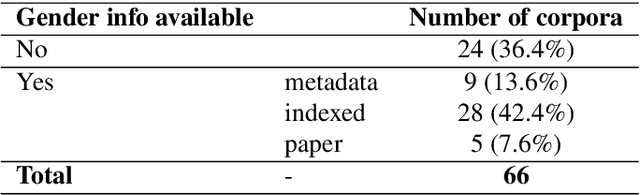 Figure 1 for Gender Representation in Open Source Speech Resources