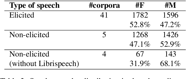 Figure 4 for Gender Representation in Open Source Speech Resources