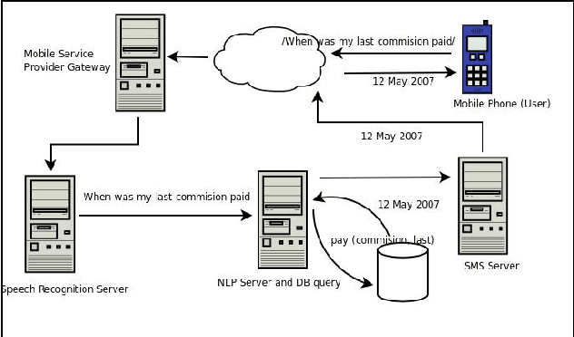 Figure 1 for Voice based self help System: User Experience Vs Accuracy