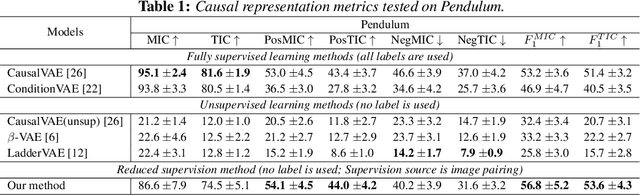 Figure 2 for Do-Operation Guided Causal Representation Learning with Reduced Supervision Strength