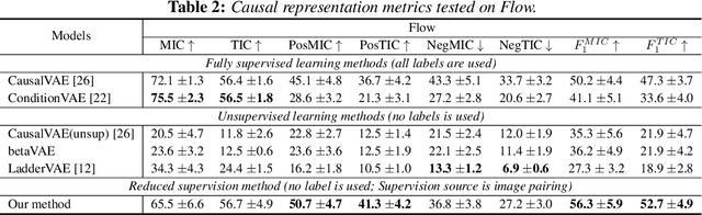 Figure 4 for Do-Operation Guided Causal Representation Learning with Reduced Supervision Strength