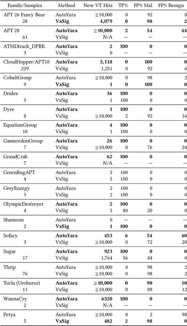 Figure 2 for Automatic Yara Rule Generation Using Biclustering