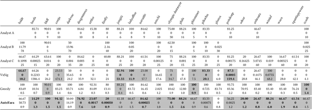 Figure 4 for Automatic Yara Rule Generation Using Biclustering
