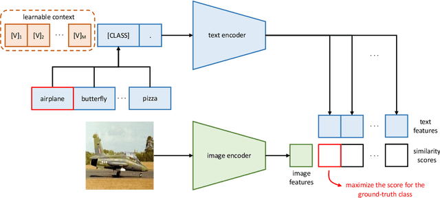 Figure 2 for Learning to Prompt for Vision-Language Models