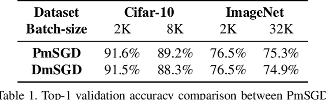 Figure 2 for DecentLaM: Decentralized Momentum SGD for Large-batch Deep Training