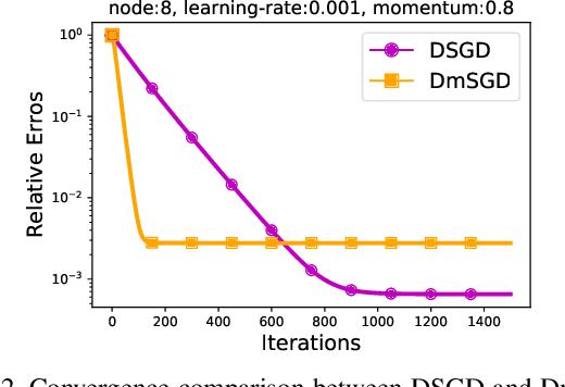 Figure 3 for DecentLaM: Decentralized Momentum SGD for Large-batch Deep Training