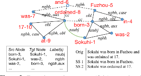 Figure 3 for ABCD: A Graph Framework to Convert Complex Sentences to a Covering Set of Simple Sentences
