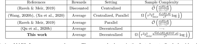 Figure 1 for Convergence Rates of Average-Reward Multi-agent Reinforcement Learning via Randomized Linear Programming