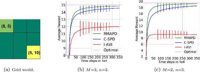 Figure 2 for Convergence Rates of Average-Reward Multi-agent Reinforcement Learning via Randomized Linear Programming