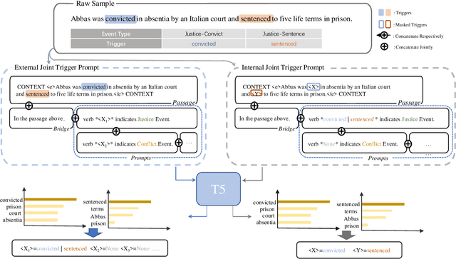 Figure 3 for Eliciting Knowledge from Language Models for Event Extraction
