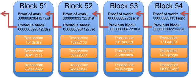 Figure 2 for The blockchain: a new framework for robotic swarm systems