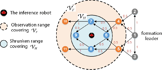 Figure 3 for Local Topology Inference of Mobile Robotic Networks under Formation Control