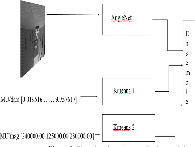 Figure 1 for Unsupervised Abnormality Detection Using Heterogeneous Autonomous Systems