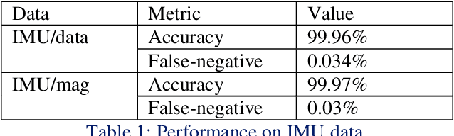 Figure 2 for Unsupervised Abnormality Detection Using Heterogeneous Autonomous Systems