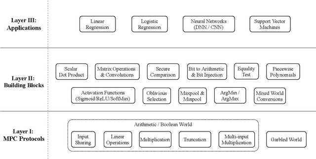 Figure 1 for MPCLeague: Robust MPC Platform for Privacy-Preserving Machine Learning