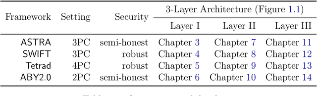 Figure 3 for MPCLeague: Robust MPC Platform for Privacy-Preserving Machine Learning