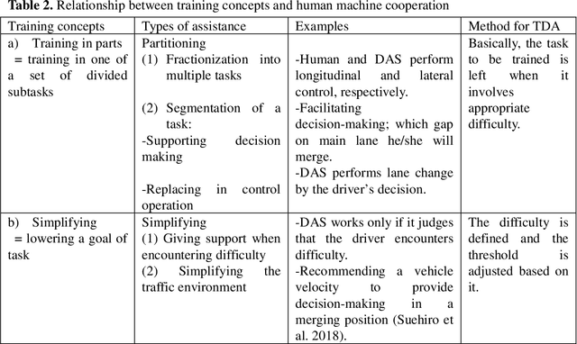 Figure 4 for Simultaneous Achievement of Driver Assistance and Skill Development in Shared and Cooperative Controls