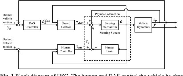Figure 1 for Simultaneous Achievement of Driver Assistance and Skill Development in Shared and Cooperative Controls