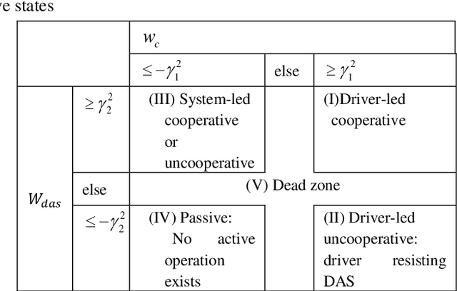 Figure 2 for Simultaneous Achievement of Driver Assistance and Skill Development in Shared and Cooperative Controls