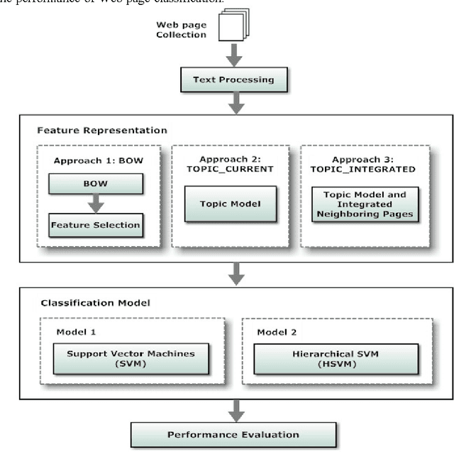 Figure 2 for Hierarchical Web Page Classification Based on a Topic Model and Neighboring Pages Integration