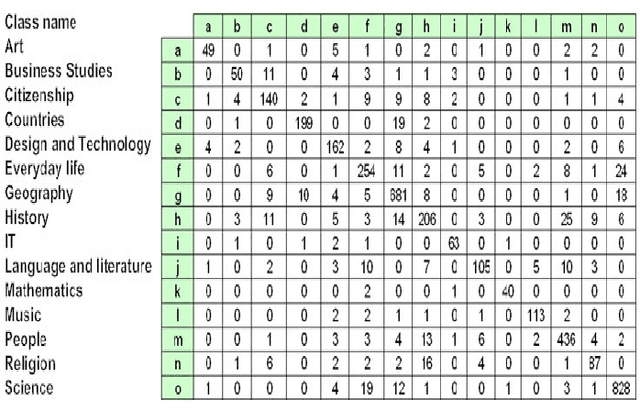 Figure 4 for Hierarchical Web Page Classification Based on a Topic Model and Neighboring Pages Integration