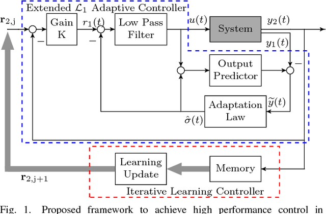 Figure 1 for High-Precision Trajectory Tracking in Changing Environments Through $\mathcal{L}_1$ Adaptive Feedback and Iterative Learning