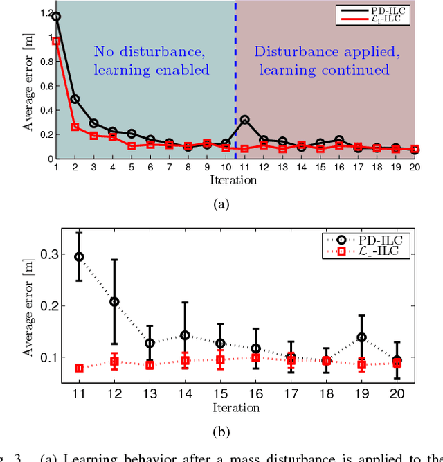 Figure 3 for High-Precision Trajectory Tracking in Changing Environments Through $\mathcal{L}_1$ Adaptive Feedback and Iterative Learning