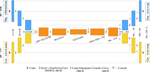 Figure 3 for Btrfly Net: Vertebrae Labelling with Energy-based Adversarial Learning of Local Spine Prior