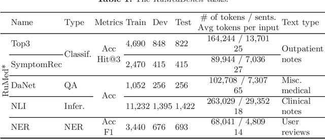 Figure 1 for RuMedBench: A Russian Medical Language Understanding Benchmark