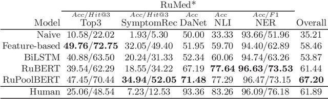Figure 3 for RuMedBench: A Russian Medical Language Understanding Benchmark