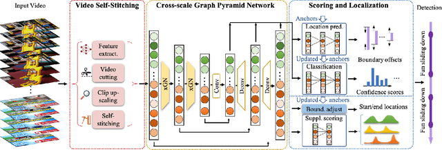 Figure 3 for Video Self-Stitching Graph Network for Temporal Action Localization