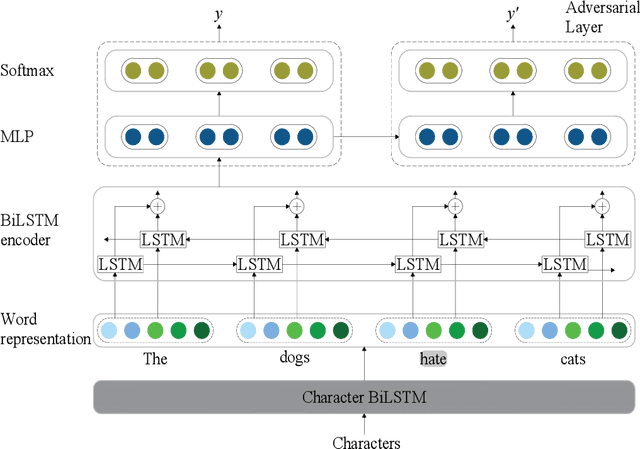 Figure 1 for Neural Unsupervised Semantic Role Labeling