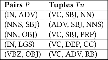 Figure 2 for Neural Unsupervised Semantic Role Labeling