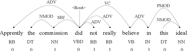 Figure 3 for Neural Unsupervised Semantic Role Labeling
