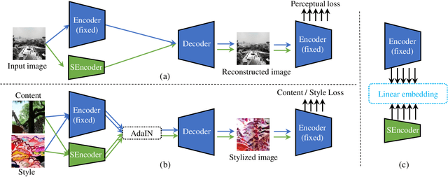 Figure 4 for Collaborative Distillation for Ultra-Resolution Universal Style Transfer