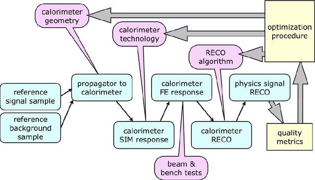 Figure 1 for Using Machine Learning to Speed Up and Improve Calorimeter R&D