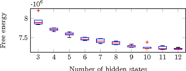 Figure 2 for Resting state brain networks from EEG: Hidden Markov states vs. classical microstates