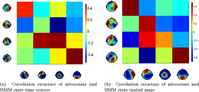 Figure 3 for Resting state brain networks from EEG: Hidden Markov states vs. classical microstates