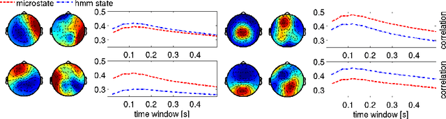 Figure 4 for Resting state brain networks from EEG: Hidden Markov states vs. classical microstates