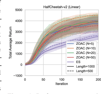 Figure 1 for Zeroth-Order Actor-Critic